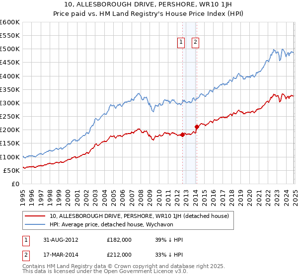 10, ALLESBOROUGH DRIVE, PERSHORE, WR10 1JH: Price paid vs HM Land Registry's House Price Index