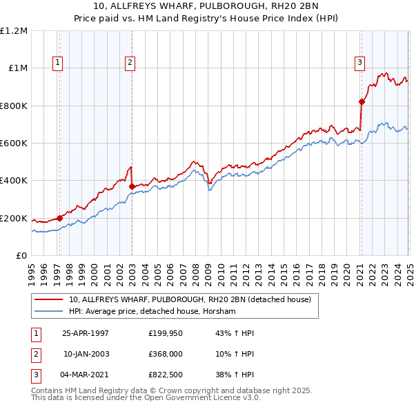 10, ALLFREYS WHARF, PULBOROUGH, RH20 2BN: Price paid vs HM Land Registry's House Price Index