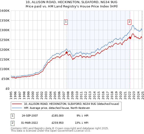 10, ALLISON ROAD, HECKINGTON, SLEAFORD, NG34 9UG: Price paid vs HM Land Registry's House Price Index