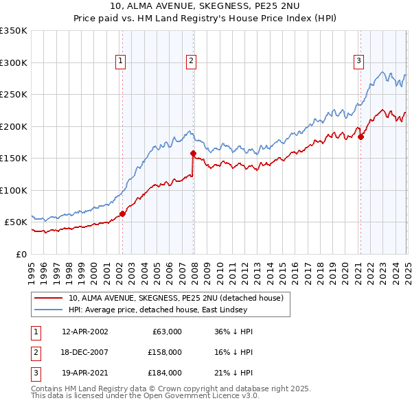 10, ALMA AVENUE, SKEGNESS, PE25 2NU: Price paid vs HM Land Registry's House Price Index