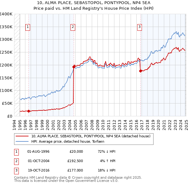 10, ALMA PLACE, SEBASTOPOL, PONTYPOOL, NP4 5EA: Price paid vs HM Land Registry's House Price Index