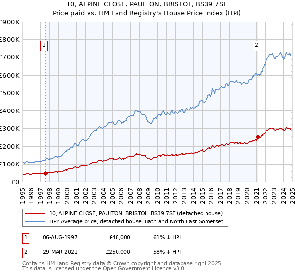 10, ALPINE CLOSE, PAULTON, BRISTOL, BS39 7SE: Price paid vs HM Land Registry's House Price Index