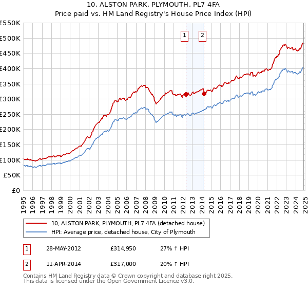 10, ALSTON PARK, PLYMOUTH, PL7 4FA: Price paid vs HM Land Registry's House Price Index