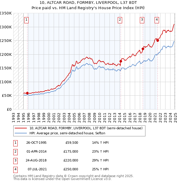 10, ALTCAR ROAD, FORMBY, LIVERPOOL, L37 8DT: Price paid vs HM Land Registry's House Price Index