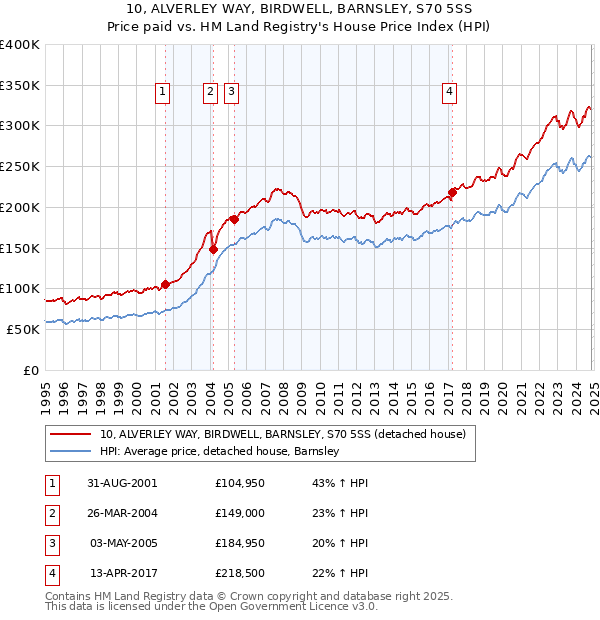 10, ALVERLEY WAY, BIRDWELL, BARNSLEY, S70 5SS: Price paid vs HM Land Registry's House Price Index