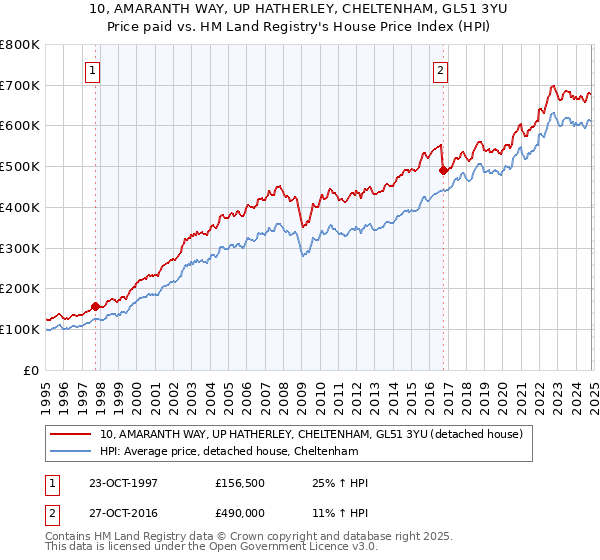 10, AMARANTH WAY, UP HATHERLEY, CHELTENHAM, GL51 3YU: Price paid vs HM Land Registry's House Price Index