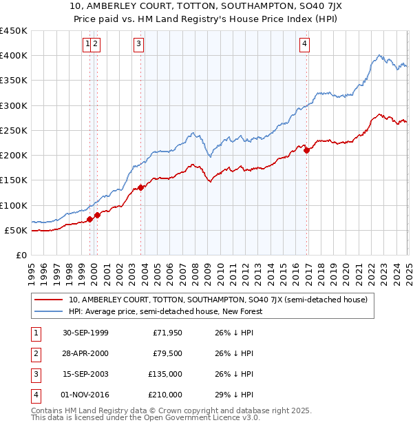 10, AMBERLEY COURT, TOTTON, SOUTHAMPTON, SO40 7JX: Price paid vs HM Land Registry's House Price Index