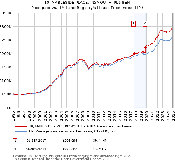 10, AMBLESIDE PLACE, PLYMOUTH, PL6 8EN: Price paid vs HM Land Registry's House Price Index