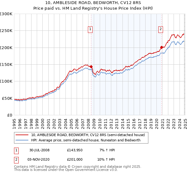 10, AMBLESIDE ROAD, BEDWORTH, CV12 8RS: Price paid vs HM Land Registry's House Price Index