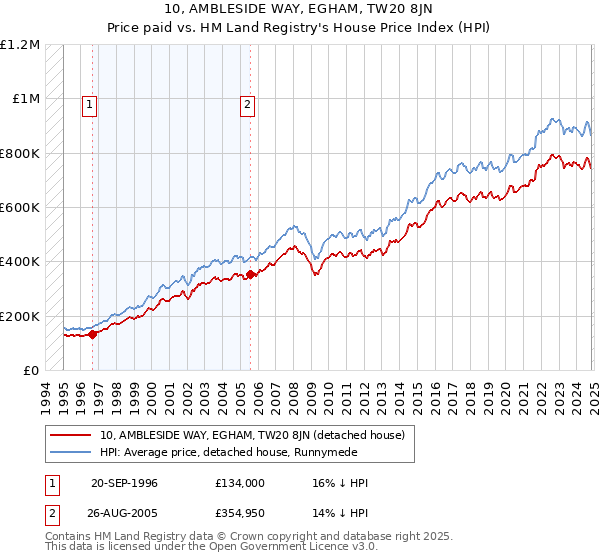 10, AMBLESIDE WAY, EGHAM, TW20 8JN: Price paid vs HM Land Registry's House Price Index