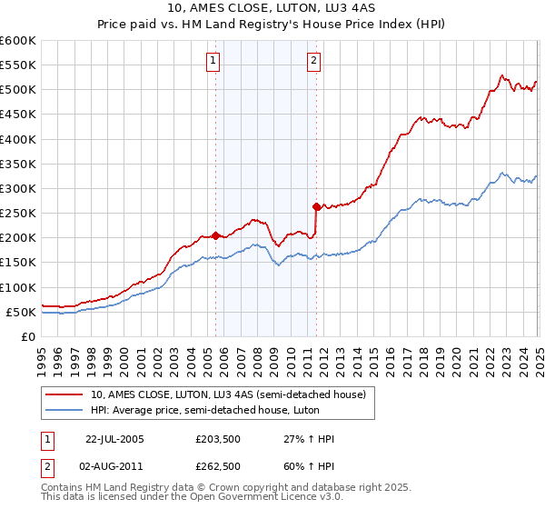 10, AMES CLOSE, LUTON, LU3 4AS: Price paid vs HM Land Registry's House Price Index