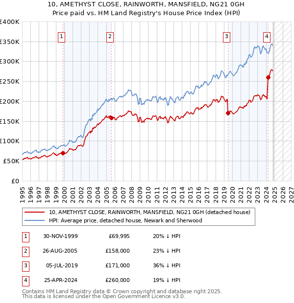 10, AMETHYST CLOSE, RAINWORTH, MANSFIELD, NG21 0GH: Price paid vs HM Land Registry's House Price Index