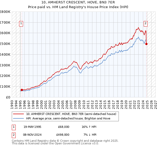 10, AMHERST CRESCENT, HOVE, BN3 7ER: Price paid vs HM Land Registry's House Price Index