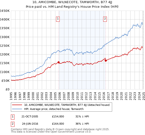 10, AMICOMBE, WILNECOTE, TAMWORTH, B77 4JJ: Price paid vs HM Land Registry's House Price Index