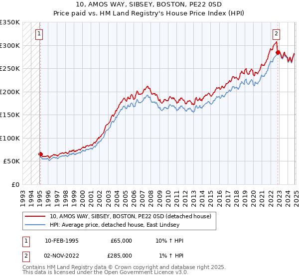 10, AMOS WAY, SIBSEY, BOSTON, PE22 0SD: Price paid vs HM Land Registry's House Price Index