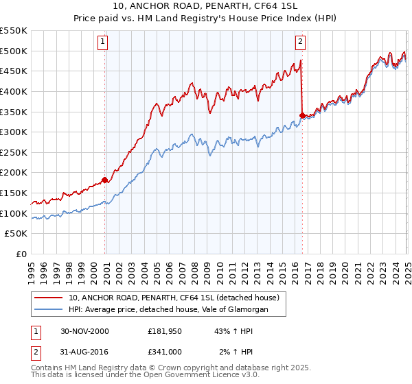 10, ANCHOR ROAD, PENARTH, CF64 1SL: Price paid vs HM Land Registry's House Price Index