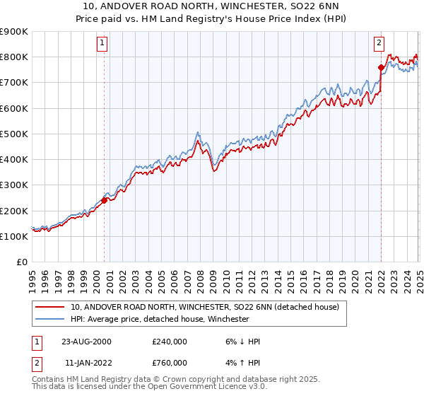 10, ANDOVER ROAD NORTH, WINCHESTER, SO22 6NN: Price paid vs HM Land Registry's House Price Index