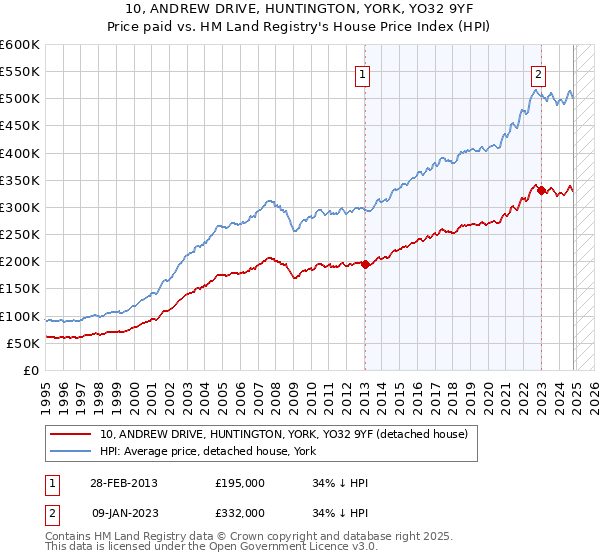 10, ANDREW DRIVE, HUNTINGTON, YORK, YO32 9YF: Price paid vs HM Land Registry's House Price Index