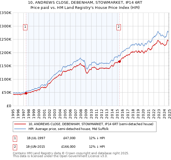 10, ANDREWS CLOSE, DEBENHAM, STOWMARKET, IP14 6RT: Price paid vs HM Land Registry's House Price Index