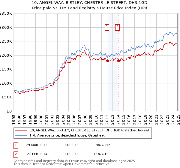 10, ANGEL WAY, BIRTLEY, CHESTER LE STREET, DH3 1GD: Price paid vs HM Land Registry's House Price Index