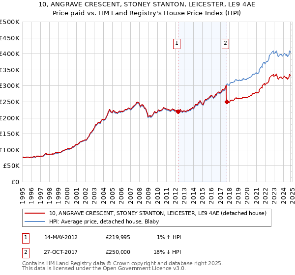 10, ANGRAVE CRESCENT, STONEY STANTON, LEICESTER, LE9 4AE: Price paid vs HM Land Registry's House Price Index