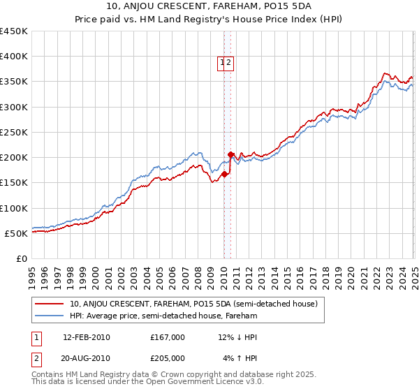 10, ANJOU CRESCENT, FAREHAM, PO15 5DA: Price paid vs HM Land Registry's House Price Index