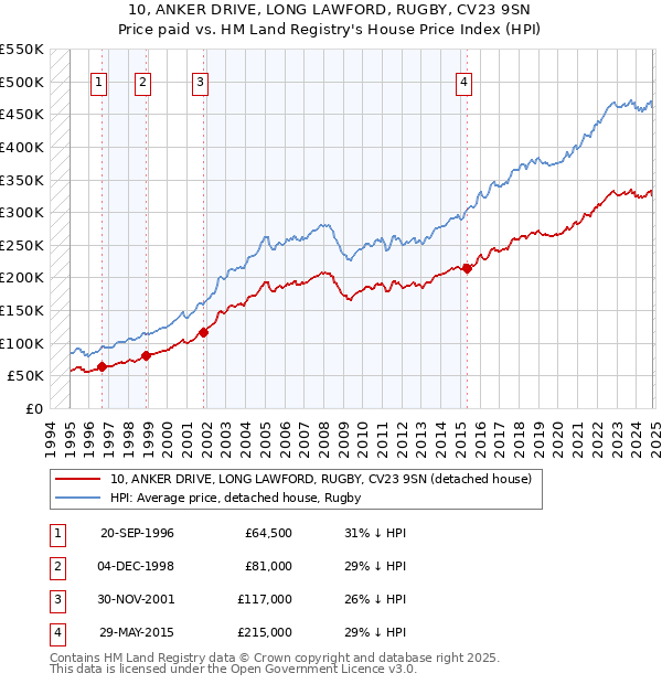 10, ANKER DRIVE, LONG LAWFORD, RUGBY, CV23 9SN: Price paid vs HM Land Registry's House Price Index