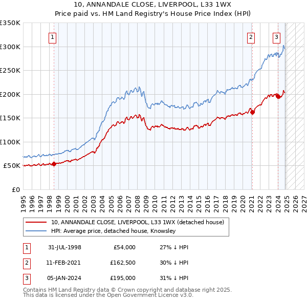 10, ANNANDALE CLOSE, LIVERPOOL, L33 1WX: Price paid vs HM Land Registry's House Price Index