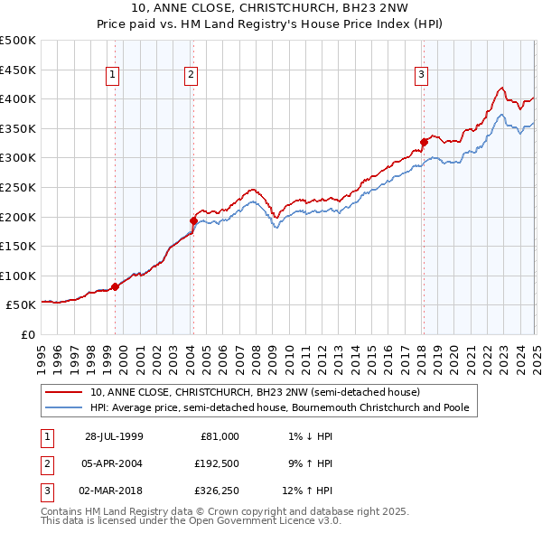 10, ANNE CLOSE, CHRISTCHURCH, BH23 2NW: Price paid vs HM Land Registry's House Price Index