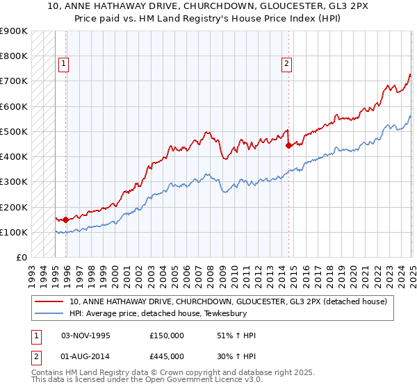 10, ANNE HATHAWAY DRIVE, CHURCHDOWN, GLOUCESTER, GL3 2PX: Price paid vs HM Land Registry's House Price Index