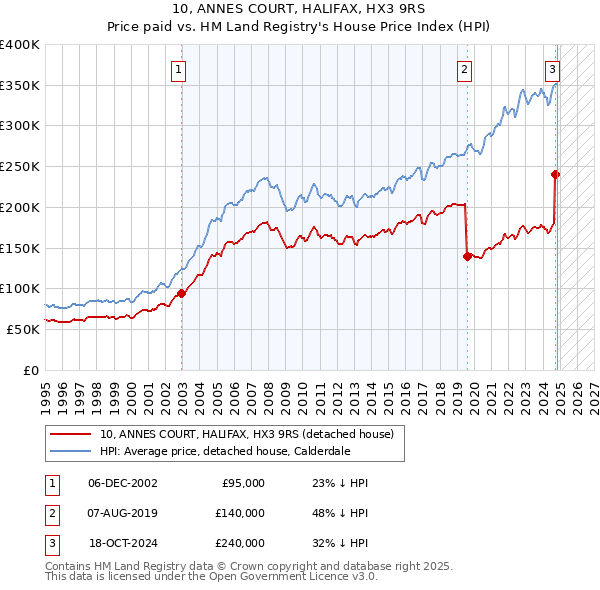 10, ANNES COURT, HALIFAX, HX3 9RS: Price paid vs HM Land Registry's House Price Index