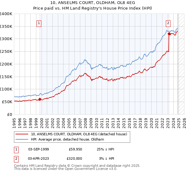 10, ANSELMS COURT, OLDHAM, OL8 4EG: Price paid vs HM Land Registry's House Price Index