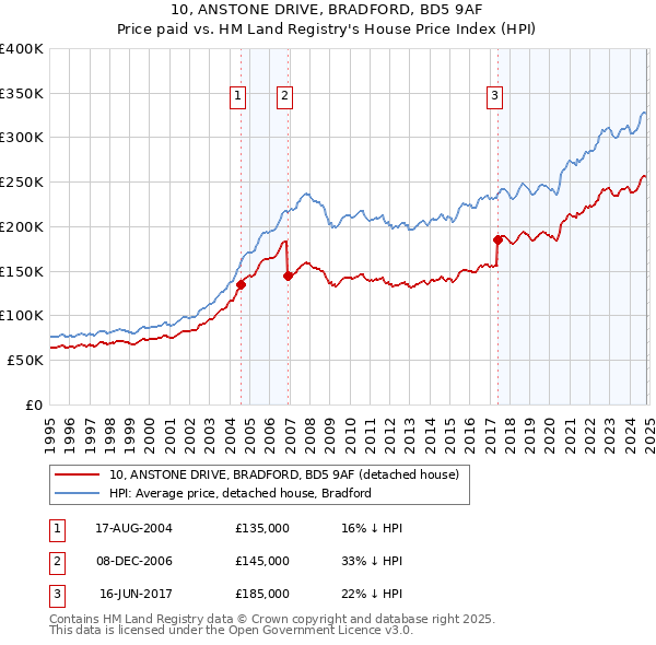 10, ANSTONE DRIVE, BRADFORD, BD5 9AF: Price paid vs HM Land Registry's House Price Index