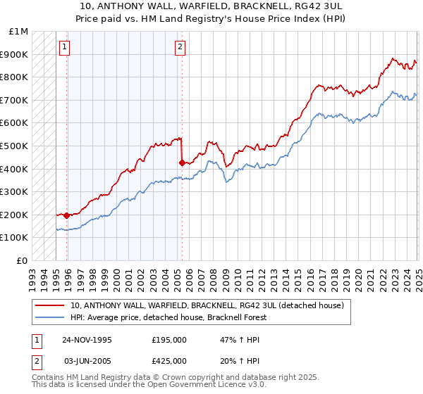 10, ANTHONY WALL, WARFIELD, BRACKNELL, RG42 3UL: Price paid vs HM Land Registry's House Price Index