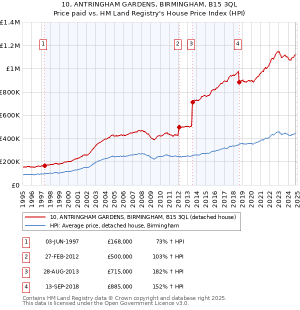 10, ANTRINGHAM GARDENS, BIRMINGHAM, B15 3QL: Price paid vs HM Land Registry's House Price Index