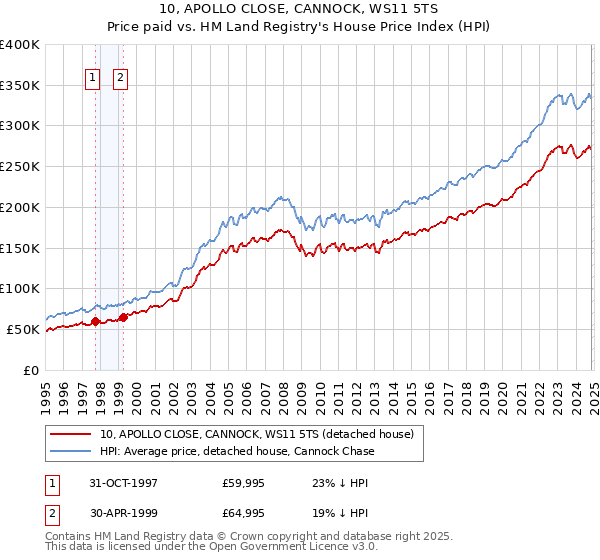 10, APOLLO CLOSE, CANNOCK, WS11 5TS: Price paid vs HM Land Registry's House Price Index