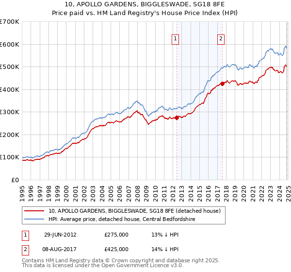 10, APOLLO GARDENS, BIGGLESWADE, SG18 8FE: Price paid vs HM Land Registry's House Price Index