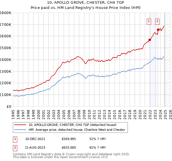 10, APOLLO GROVE, CHESTER, CH4 7GP: Price paid vs HM Land Registry's House Price Index