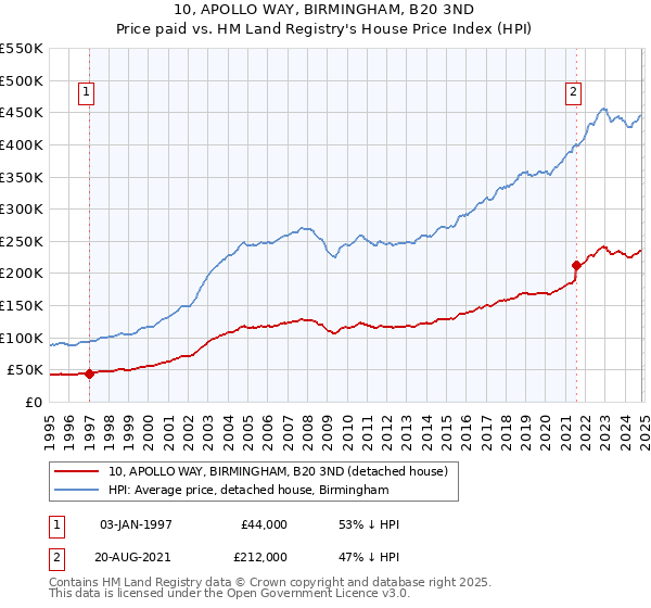 10, APOLLO WAY, BIRMINGHAM, B20 3ND: Price paid vs HM Land Registry's House Price Index