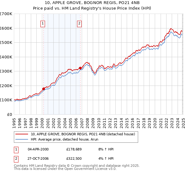 10, APPLE GROVE, BOGNOR REGIS, PO21 4NB: Price paid vs HM Land Registry's House Price Index