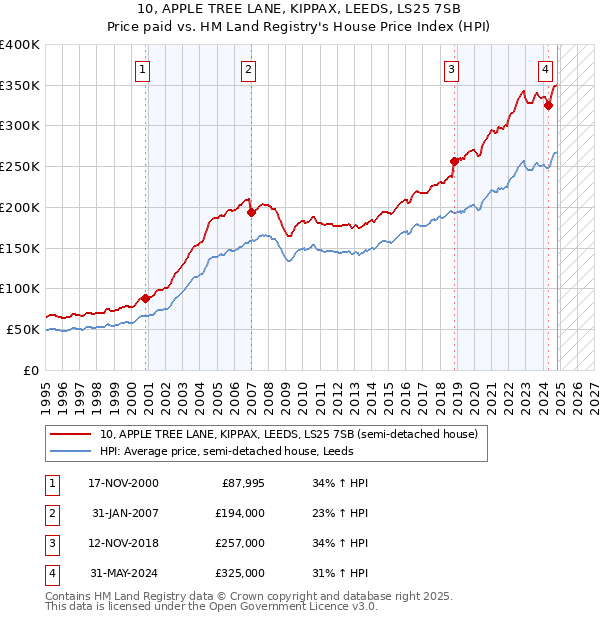 10, APPLE TREE LANE, KIPPAX, LEEDS, LS25 7SB: Price paid vs HM Land Registry's House Price Index