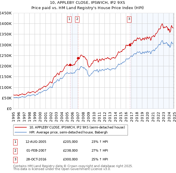 10, APPLEBY CLOSE, IPSWICH, IP2 9XS: Price paid vs HM Land Registry's House Price Index