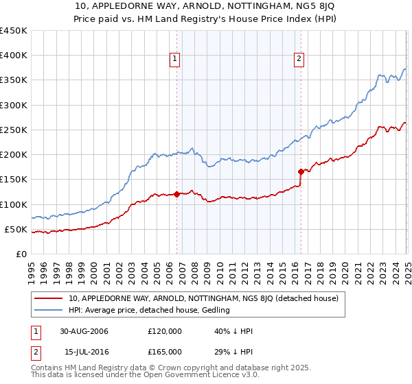 10, APPLEDORNE WAY, ARNOLD, NOTTINGHAM, NG5 8JQ: Price paid vs HM Land Registry's House Price Index