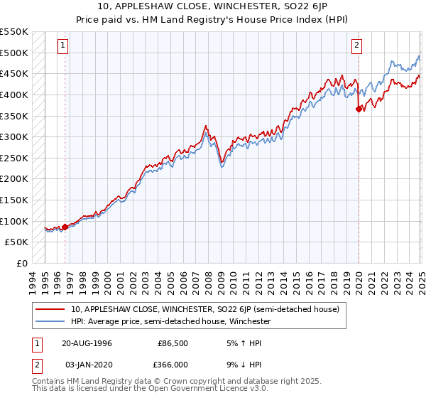 10, APPLESHAW CLOSE, WINCHESTER, SO22 6JP: Price paid vs HM Land Registry's House Price Index