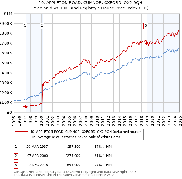 10, APPLETON ROAD, CUMNOR, OXFORD, OX2 9QH: Price paid vs HM Land Registry's House Price Index