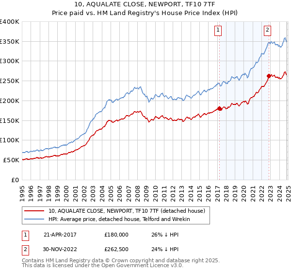 10, AQUALATE CLOSE, NEWPORT, TF10 7TF: Price paid vs HM Land Registry's House Price Index