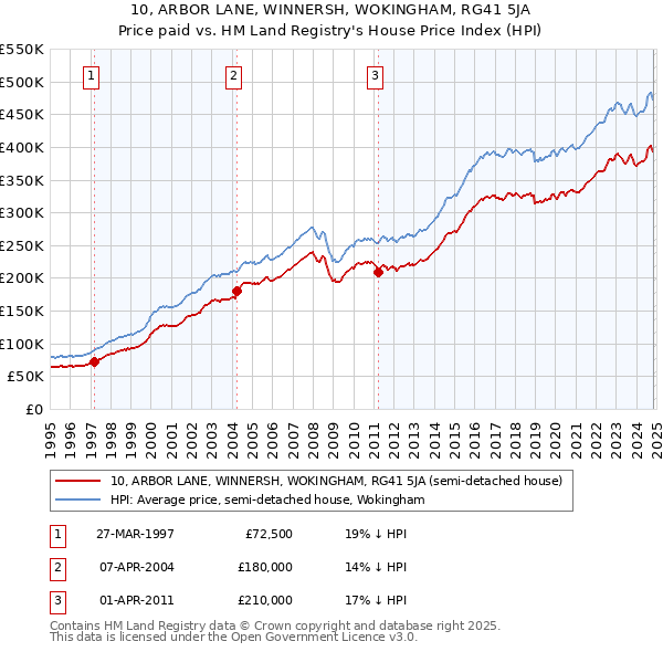 10, ARBOR LANE, WINNERSH, WOKINGHAM, RG41 5JA: Price paid vs HM Land Registry's House Price Index