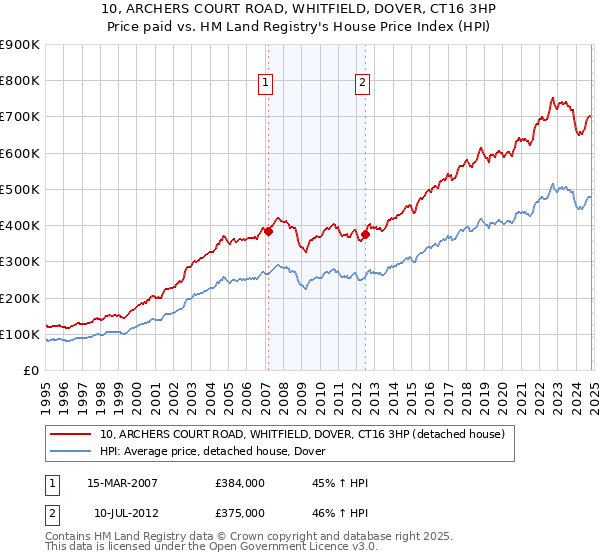 10, ARCHERS COURT ROAD, WHITFIELD, DOVER, CT16 3HP: Price paid vs HM Land Registry's House Price Index