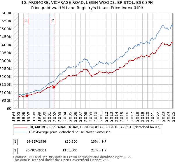 10, ARDMORE, VICARAGE ROAD, LEIGH WOODS, BRISTOL, BS8 3PH: Price paid vs HM Land Registry's House Price Index