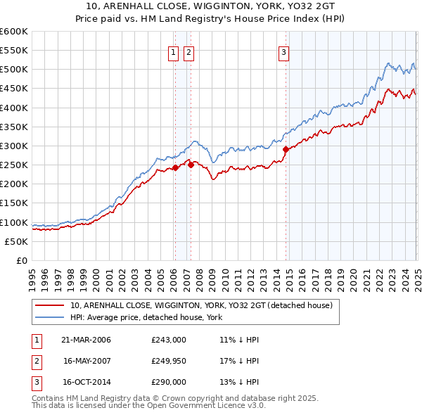 10, ARENHALL CLOSE, WIGGINTON, YORK, YO32 2GT: Price paid vs HM Land Registry's House Price Index